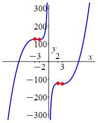The plot shows the graph of a function which has two pieces, one on
left of the y axis and one the right. Each piece goes up from minus
infinity to positive infinity. The left piece has a local maximum at
(-3, 126) and a local minimum at (-2,124). The right piece has a local
maximum at (2,124) and a local minimum at (3,-126).